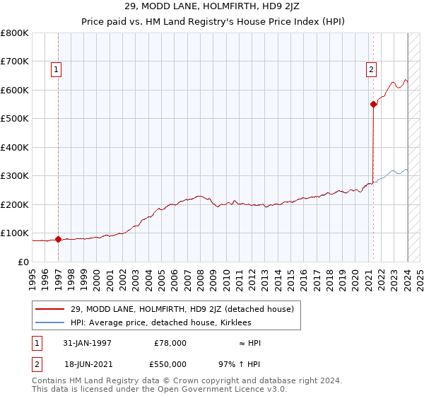 29, MODD LANE, HOLMFIRTH, HD9 2JZ: Price paid vs HM Land Registry's House Price Index