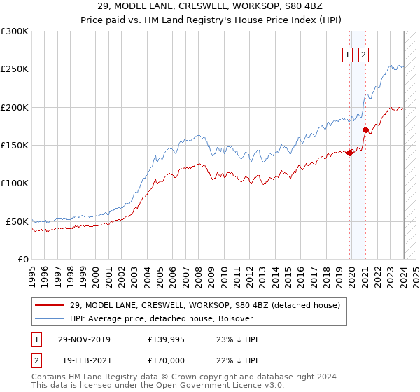 29, MODEL LANE, CRESWELL, WORKSOP, S80 4BZ: Price paid vs HM Land Registry's House Price Index