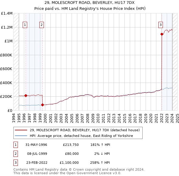 29, MOLESCROFT ROAD, BEVERLEY, HU17 7DX: Price paid vs HM Land Registry's House Price Index