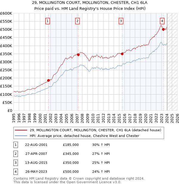 29, MOLLINGTON COURT, MOLLINGTON, CHESTER, CH1 6LA: Price paid vs HM Land Registry's House Price Index
