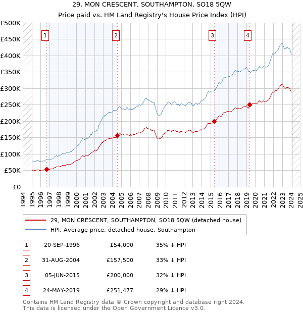 29, MON CRESCENT, SOUTHAMPTON, SO18 5QW: Price paid vs HM Land Registry's House Price Index