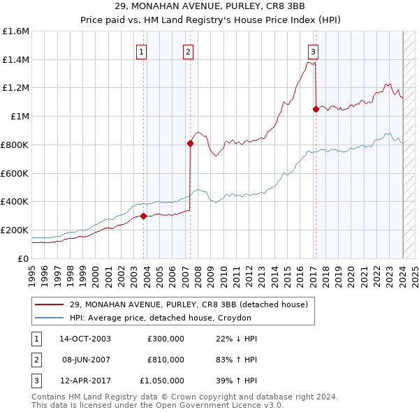 29, MONAHAN AVENUE, PURLEY, CR8 3BB: Price paid vs HM Land Registry's House Price Index