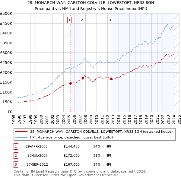 29, MONARCH WAY, CARLTON COLVILLE, LOWESTOFT, NR33 8GH: Price paid vs HM Land Registry's House Price Index
