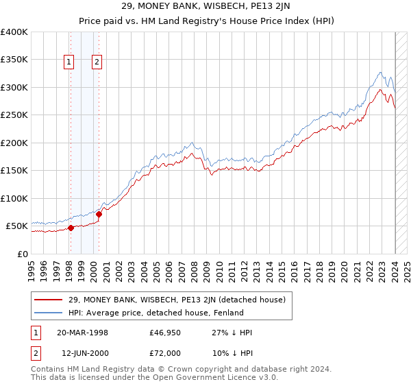 29, MONEY BANK, WISBECH, PE13 2JN: Price paid vs HM Land Registry's House Price Index