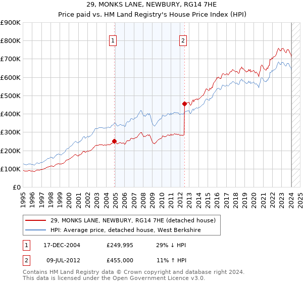 29, MONKS LANE, NEWBURY, RG14 7HE: Price paid vs HM Land Registry's House Price Index