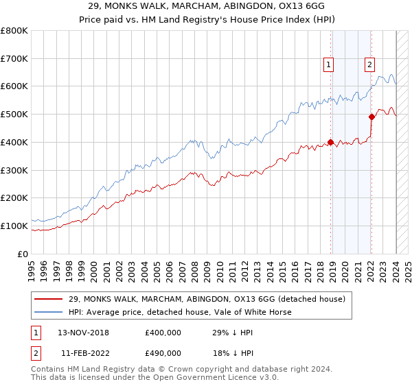 29, MONKS WALK, MARCHAM, ABINGDON, OX13 6GG: Price paid vs HM Land Registry's House Price Index