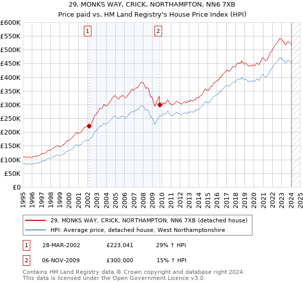 29, MONKS WAY, CRICK, NORTHAMPTON, NN6 7XB: Price paid vs HM Land Registry's House Price Index