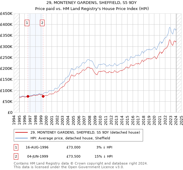 29, MONTENEY GARDENS, SHEFFIELD, S5 9DY: Price paid vs HM Land Registry's House Price Index