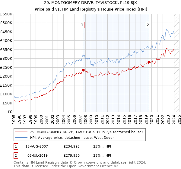 29, MONTGOMERY DRIVE, TAVISTOCK, PL19 8JX: Price paid vs HM Land Registry's House Price Index