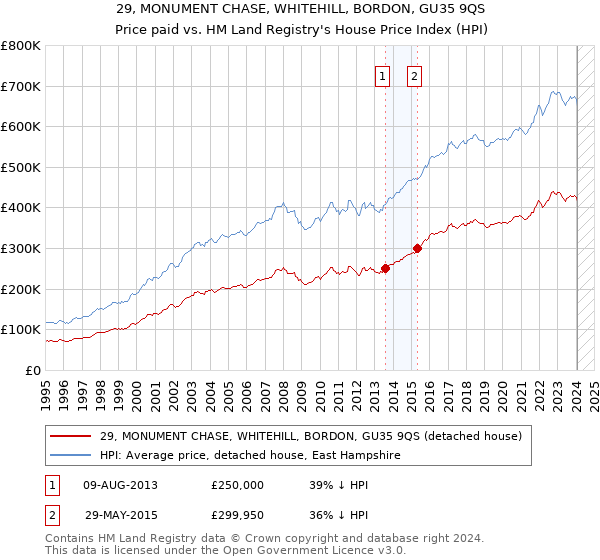 29, MONUMENT CHASE, WHITEHILL, BORDON, GU35 9QS: Price paid vs HM Land Registry's House Price Index