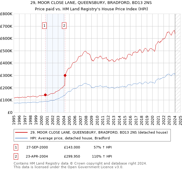 29, MOOR CLOSE LANE, QUEENSBURY, BRADFORD, BD13 2NS: Price paid vs HM Land Registry's House Price Index