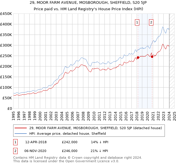 29, MOOR FARM AVENUE, MOSBOROUGH, SHEFFIELD, S20 5JP: Price paid vs HM Land Registry's House Price Index