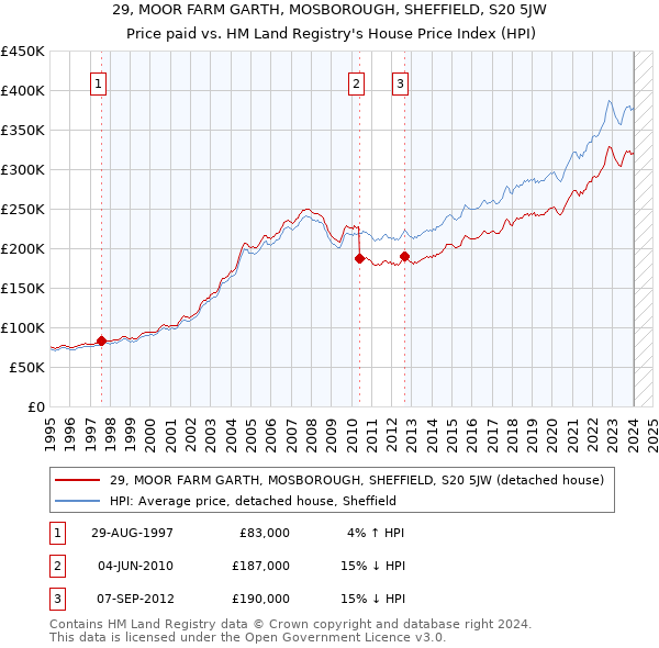 29, MOOR FARM GARTH, MOSBOROUGH, SHEFFIELD, S20 5JW: Price paid vs HM Land Registry's House Price Index