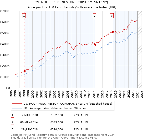 29, MOOR PARK, NESTON, CORSHAM, SN13 9YJ: Price paid vs HM Land Registry's House Price Index