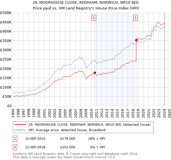 29, MOORHOUSE CLOSE, REEPHAM, NORWICH, NR10 4EG: Price paid vs HM Land Registry's House Price Index