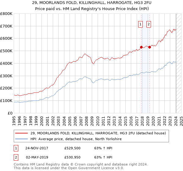 29, MOORLANDS FOLD, KILLINGHALL, HARROGATE, HG3 2FU: Price paid vs HM Land Registry's House Price Index