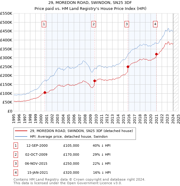 29, MOREDON ROAD, SWINDON, SN25 3DF: Price paid vs HM Land Registry's House Price Index