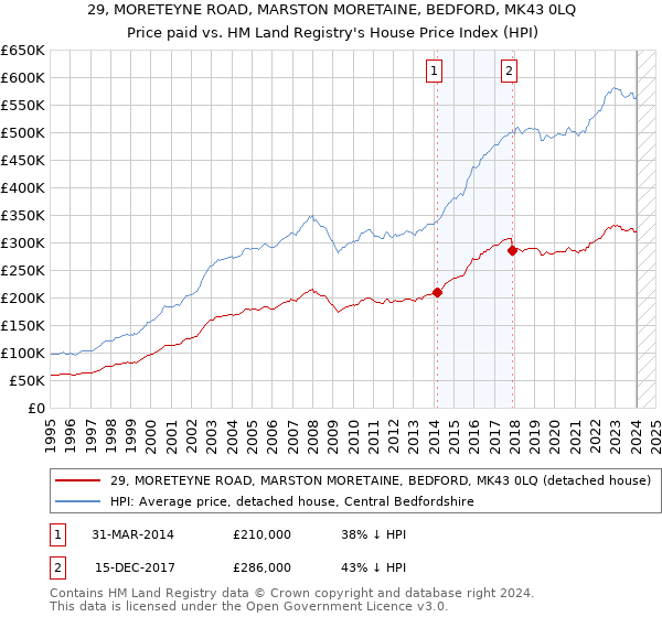 29, MORETEYNE ROAD, MARSTON MORETAINE, BEDFORD, MK43 0LQ: Price paid vs HM Land Registry's House Price Index