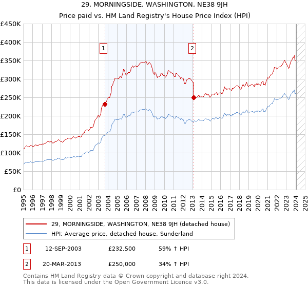 29, MORNINGSIDE, WASHINGTON, NE38 9JH: Price paid vs HM Land Registry's House Price Index