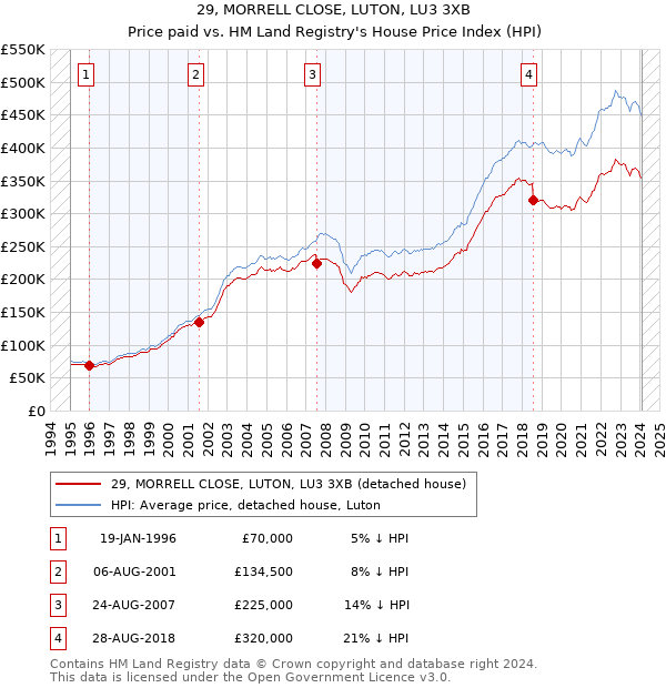 29, MORRELL CLOSE, LUTON, LU3 3XB: Price paid vs HM Land Registry's House Price Index