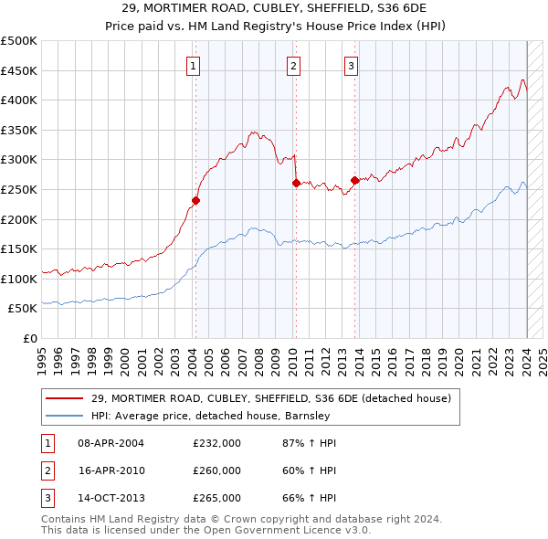 29, MORTIMER ROAD, CUBLEY, SHEFFIELD, S36 6DE: Price paid vs HM Land Registry's House Price Index