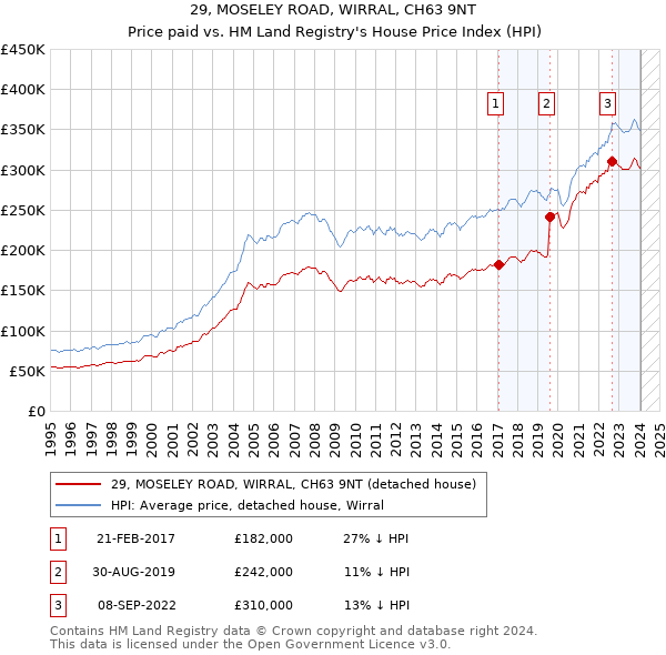 29, MOSELEY ROAD, WIRRAL, CH63 9NT: Price paid vs HM Land Registry's House Price Index