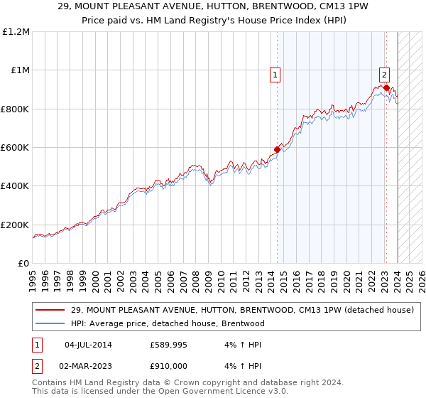 29, MOUNT PLEASANT AVENUE, HUTTON, BRENTWOOD, CM13 1PW: Price paid vs HM Land Registry's House Price Index