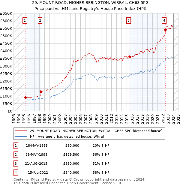 29, MOUNT ROAD, HIGHER BEBINGTON, WIRRAL, CH63 5PG: Price paid vs HM Land Registry's House Price Index