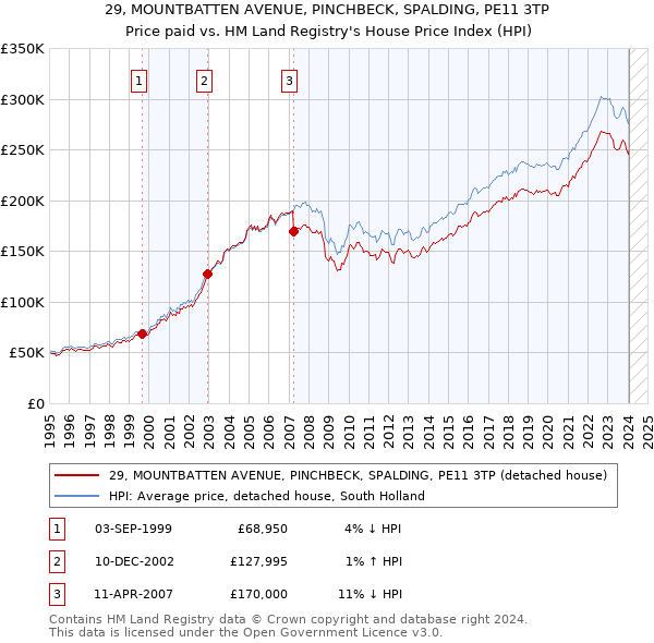 29, MOUNTBATTEN AVENUE, PINCHBECK, SPALDING, PE11 3TP: Price paid vs HM Land Registry's House Price Index