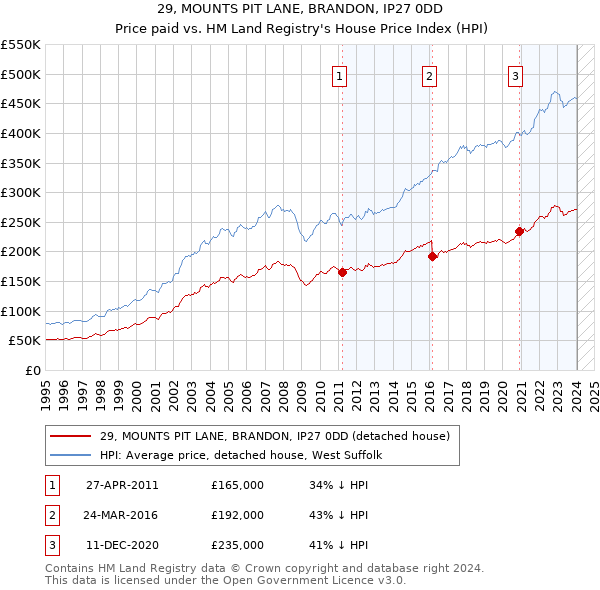 29, MOUNTS PIT LANE, BRANDON, IP27 0DD: Price paid vs HM Land Registry's House Price Index
