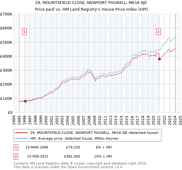 29, MOUNTSFIELD CLOSE, NEWPORT PAGNELL, MK16 0JE: Price paid vs HM Land Registry's House Price Index