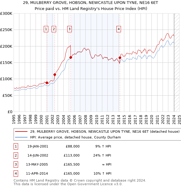 29, MULBERRY GROVE, HOBSON, NEWCASTLE UPON TYNE, NE16 6ET: Price paid vs HM Land Registry's House Price Index