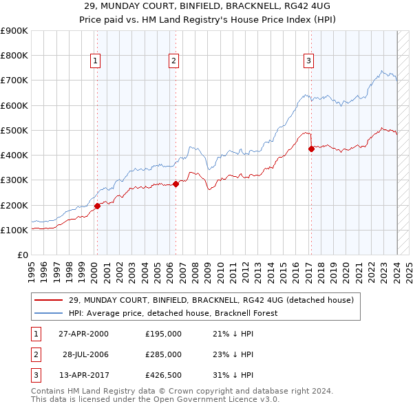 29, MUNDAY COURT, BINFIELD, BRACKNELL, RG42 4UG: Price paid vs HM Land Registry's House Price Index