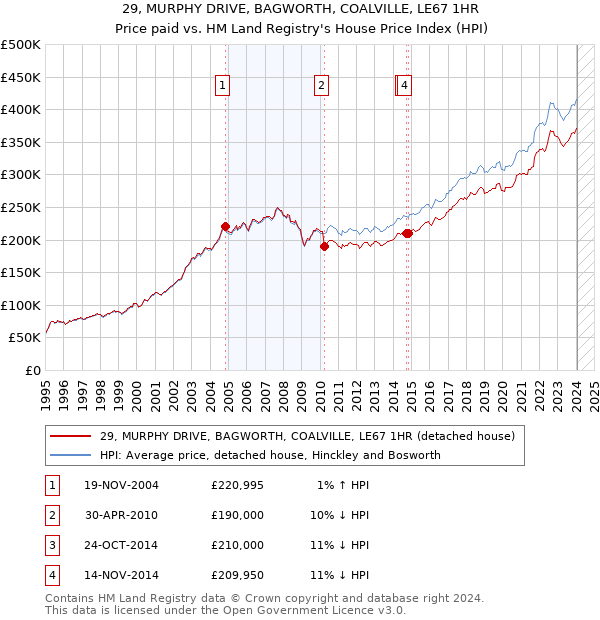29, MURPHY DRIVE, BAGWORTH, COALVILLE, LE67 1HR: Price paid vs HM Land Registry's House Price Index