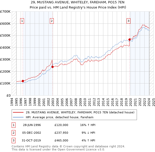 29, MUSTANG AVENUE, WHITELEY, FAREHAM, PO15 7EN: Price paid vs HM Land Registry's House Price Index