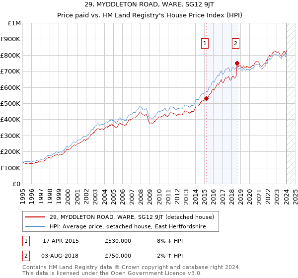 29, MYDDLETON ROAD, WARE, SG12 9JT: Price paid vs HM Land Registry's House Price Index