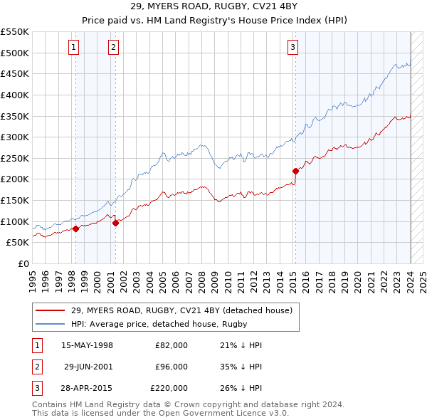 29, MYERS ROAD, RUGBY, CV21 4BY: Price paid vs HM Land Registry's House Price Index