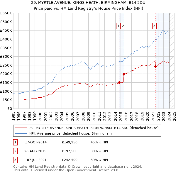 29, MYRTLE AVENUE, KINGS HEATH, BIRMINGHAM, B14 5DU: Price paid vs HM Land Registry's House Price Index