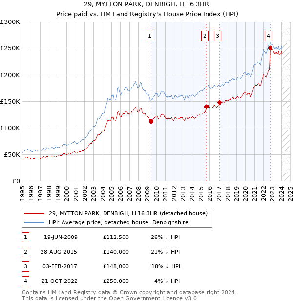 29, MYTTON PARK, DENBIGH, LL16 3HR: Price paid vs HM Land Registry's House Price Index