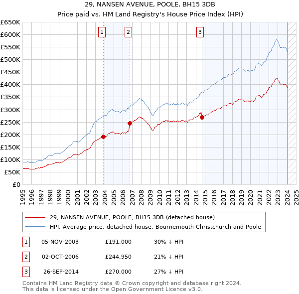 29, NANSEN AVENUE, POOLE, BH15 3DB: Price paid vs HM Land Registry's House Price Index