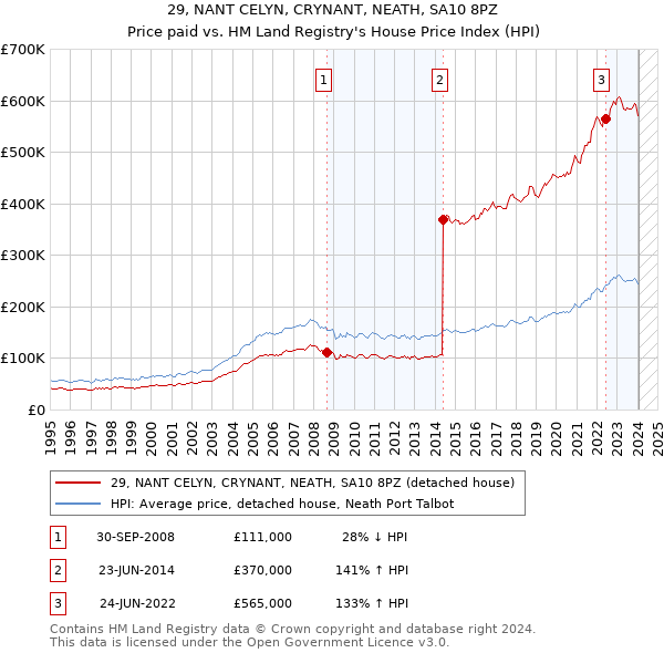 29, NANT CELYN, CRYNANT, NEATH, SA10 8PZ: Price paid vs HM Land Registry's House Price Index