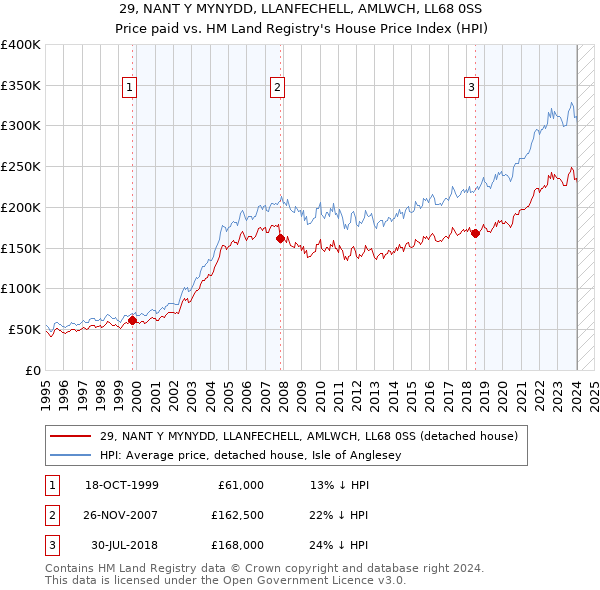 29, NANT Y MYNYDD, LLANFECHELL, AMLWCH, LL68 0SS: Price paid vs HM Land Registry's House Price Index