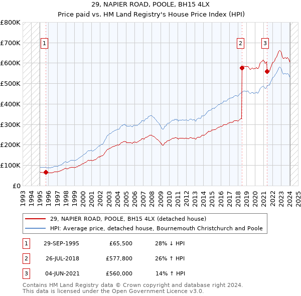 29, NAPIER ROAD, POOLE, BH15 4LX: Price paid vs HM Land Registry's House Price Index