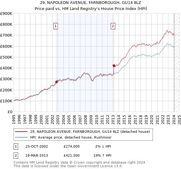 29, NAPOLEON AVENUE, FARNBOROUGH, GU14 8LZ: Price paid vs HM Land Registry's House Price Index