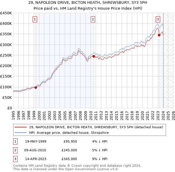 29, NAPOLEON DRIVE, BICTON HEATH, SHREWSBURY, SY3 5PH: Price paid vs HM Land Registry's House Price Index