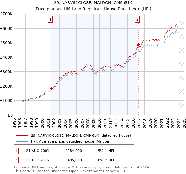 29, NARVIK CLOSE, MALDON, CM9 6UX: Price paid vs HM Land Registry's House Price Index