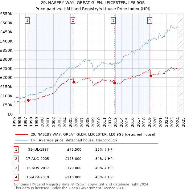 29, NASEBY WAY, GREAT GLEN, LEICESTER, LE8 9GS: Price paid vs HM Land Registry's House Price Index