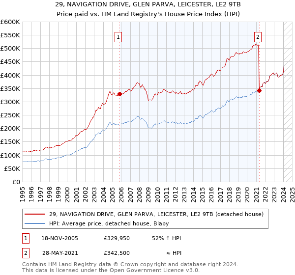 29, NAVIGATION DRIVE, GLEN PARVA, LEICESTER, LE2 9TB: Price paid vs HM Land Registry's House Price Index