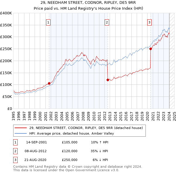 29, NEEDHAM STREET, CODNOR, RIPLEY, DE5 9RR: Price paid vs HM Land Registry's House Price Index