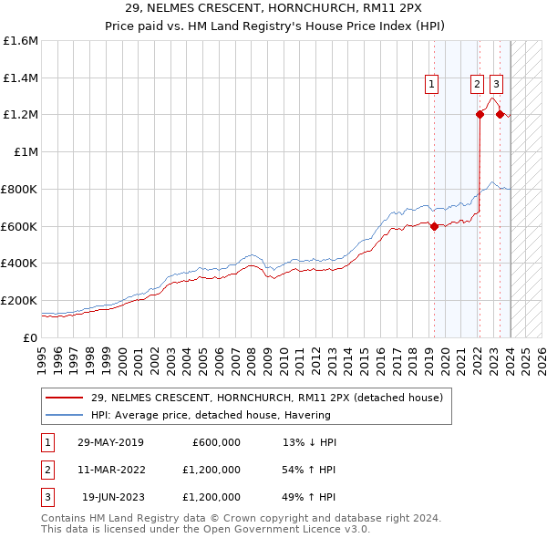 29, NELMES CRESCENT, HORNCHURCH, RM11 2PX: Price paid vs HM Land Registry's House Price Index